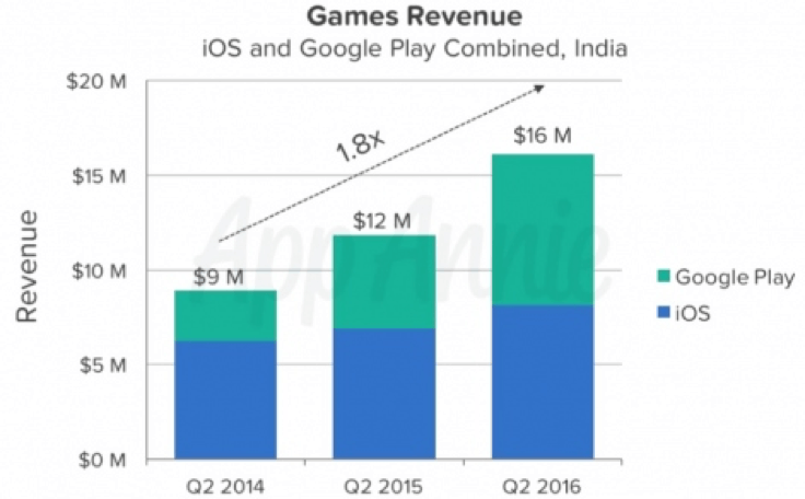 2020年，印度手机游戏营收将达到1.1亿美元