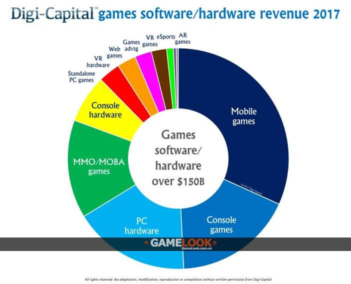2017全球游戏业收入破万亿元 亚洲占一半