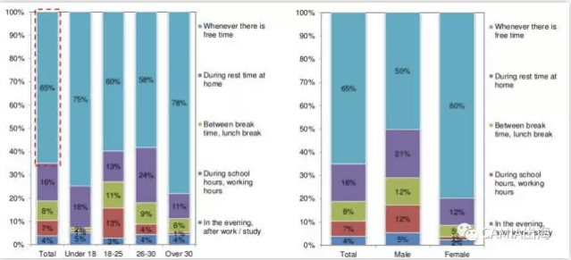 印度尼西亚：74%的受访者通过社交网络进行购物