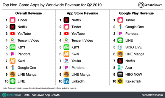 2019年Q2全球移动应用、游戏和发行商排行榜：进入前10的有哪些？