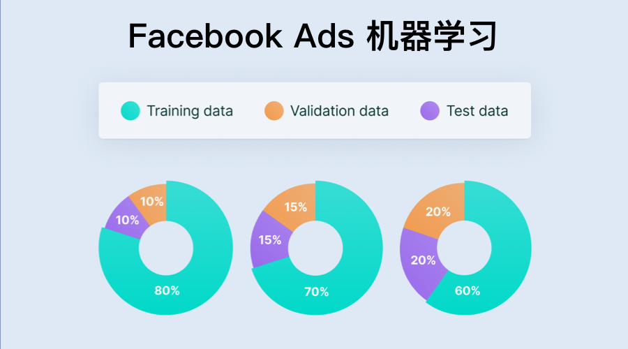 广告实操！Facebook如何快速积累优质数据通过机器学习？