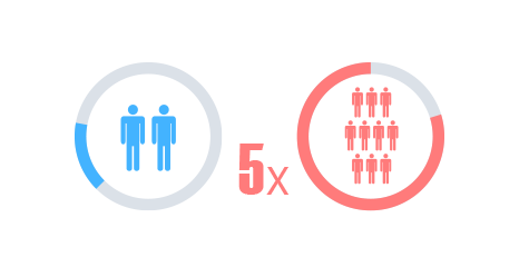 5X more Users than Amazon