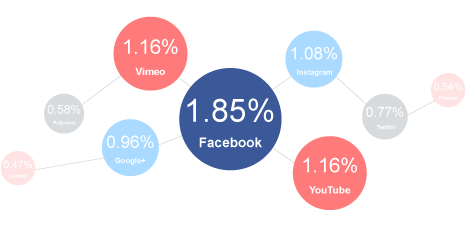 85% of all Purchases from Social Media Come from Facebook